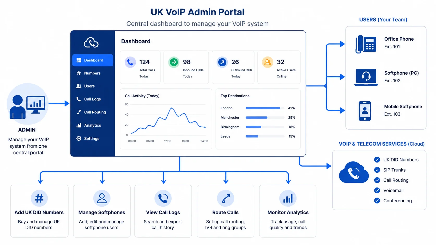 Screenshot-style illustration of a UK VoIP admin portal dashboard showing SIP users, DID numbers, live calls, and billing reports
